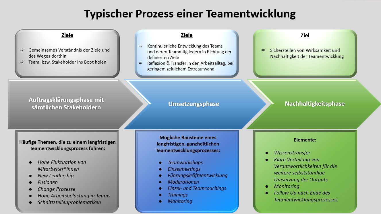 Prozess einer langfristigen Teamentwicklung